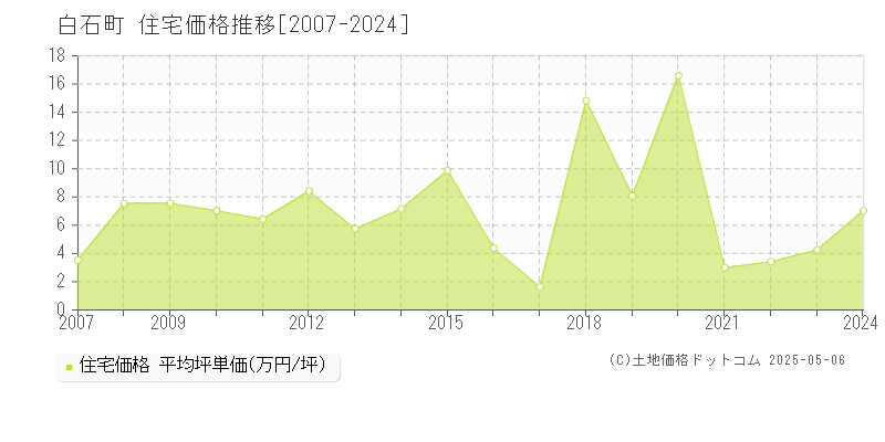 白石町(佐賀県)の住宅価格推移グラフ(坪単価)[2007-2024年]