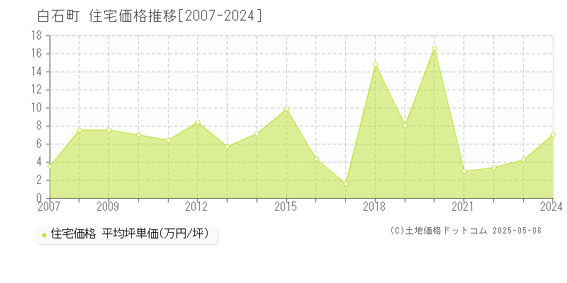 杵島郡白石町の住宅価格推移グラフ 