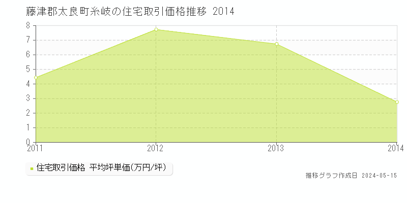 藤津郡太良町糸岐の住宅価格推移グラフ 