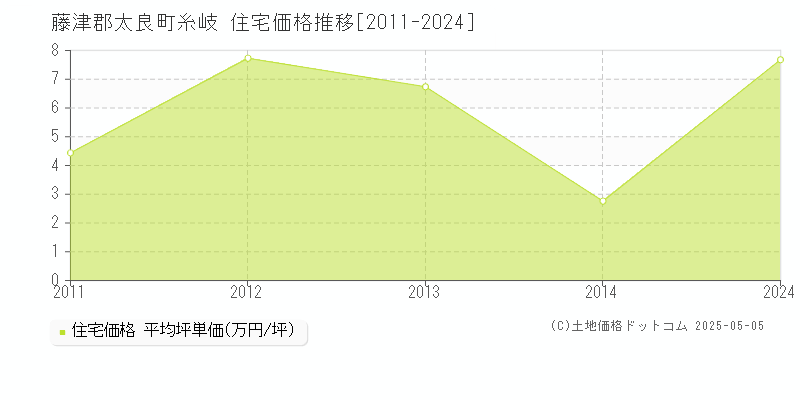 糸岐(藤津郡太良町)の住宅価格推移グラフ(坪単価)[2011-2024年]