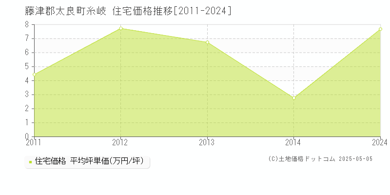 藤津郡太良町糸岐の住宅価格推移グラフ 