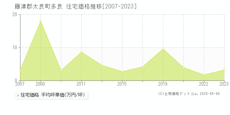 多良(藤津郡太良町)の住宅価格推移グラフ(坪単価)[2007-2023年]