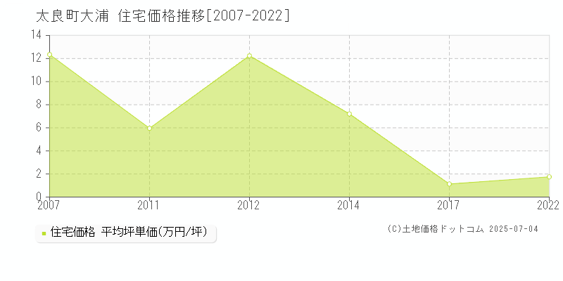 大字大浦(太良町)の住宅価格推移グラフ(坪単価)[2007-2022年]