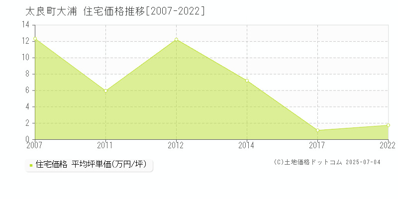 藤津郡太良町大字大浦の住宅価格推移グラフ 