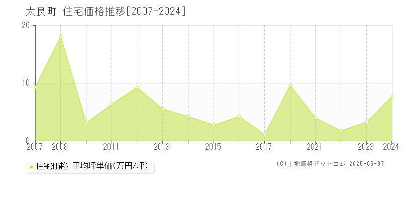 太良町(佐賀県)の住宅価格推移グラフ(坪単価)[2007-2024年]