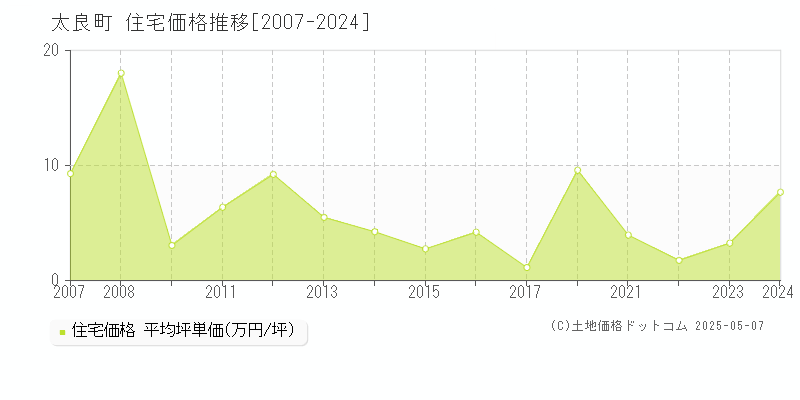 藤津郡太良町の住宅価格推移グラフ 