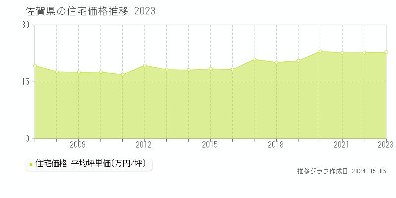 佐賀県の住宅価格推移グラフ 