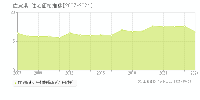 佐賀県の住宅価格推移グラフ(坪単価)[2007-2024年]