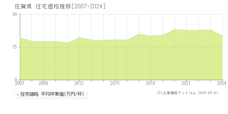 佐賀県の住宅価格推移グラフ 