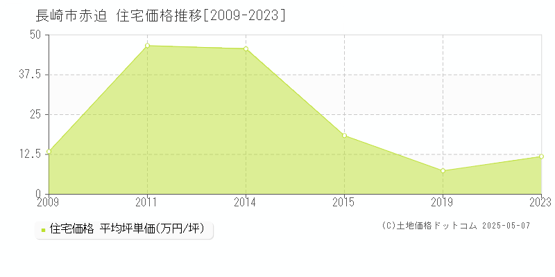 赤迫(長崎市)の住宅価格推移グラフ(坪単価)[2009-2023年]