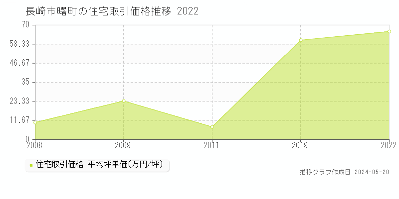 長崎市曙町の住宅価格推移グラフ 