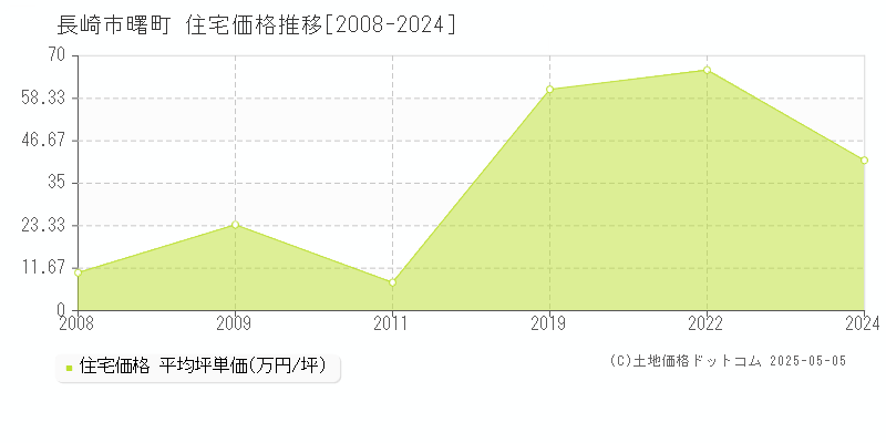 曙町(長崎市)の住宅価格推移グラフ(坪単価)[2008-2024年]