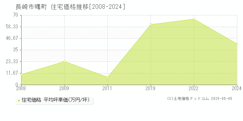 長崎市曙町の住宅価格推移グラフ 