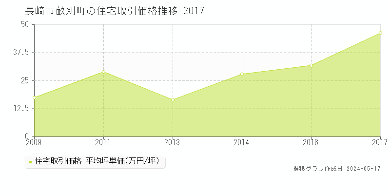 長崎市畝刈町の住宅価格推移グラフ 