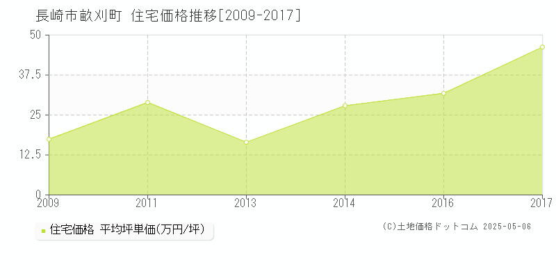 畝刈町(長崎市)の住宅価格推移グラフ(坪単価)[2009-2017年]