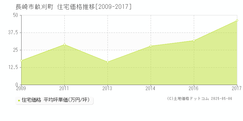 長崎市畝刈町の住宅価格推移グラフ 