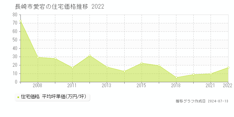 長崎市愛宕の住宅価格推移グラフ 