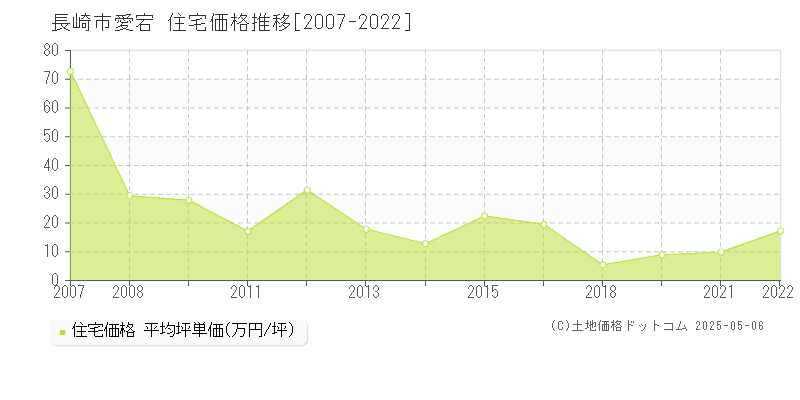 愛宕(長崎市)の住宅価格推移グラフ(坪単価)[2007-2022年]