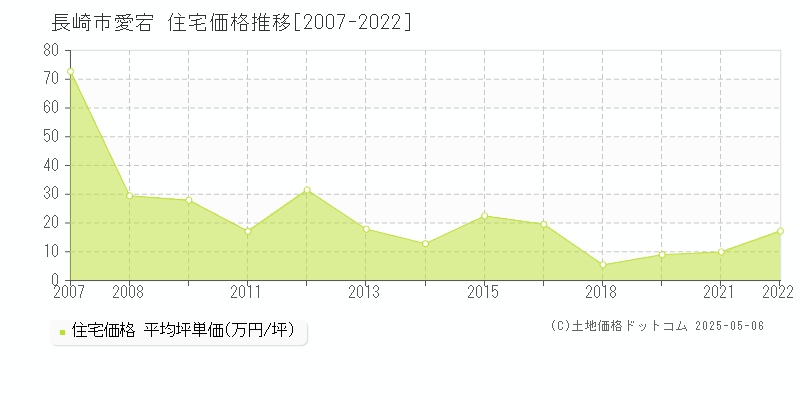 長崎市愛宕の住宅価格推移グラフ 