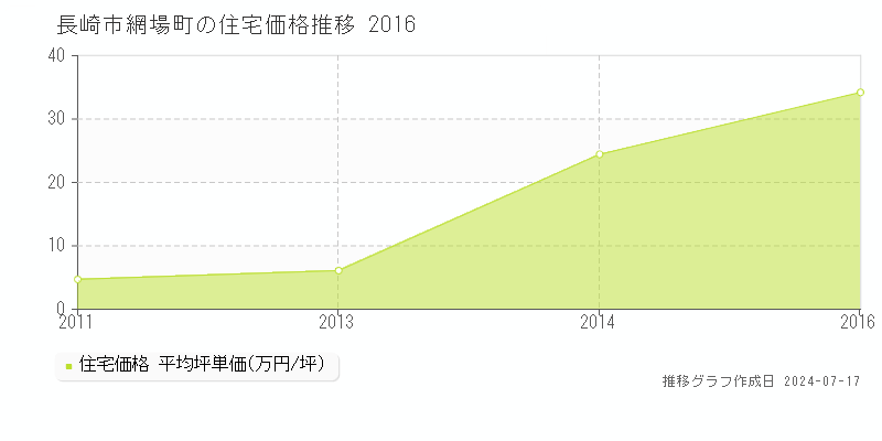 長崎市網場町の住宅価格推移グラフ 