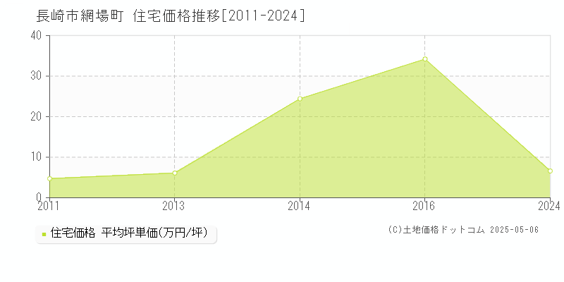 長崎市網場町の住宅価格推移グラフ 