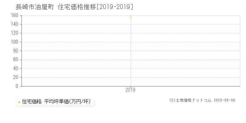油屋町(長崎市)の住宅価格推移グラフ(坪単価)[2019-2019年]