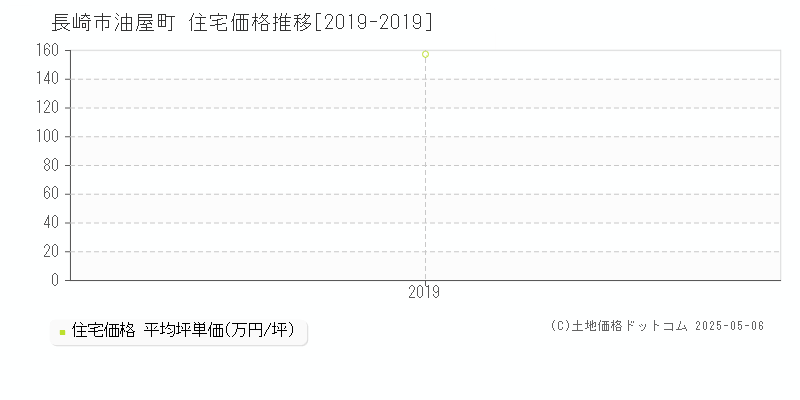 長崎市油屋町の住宅価格推移グラフ 