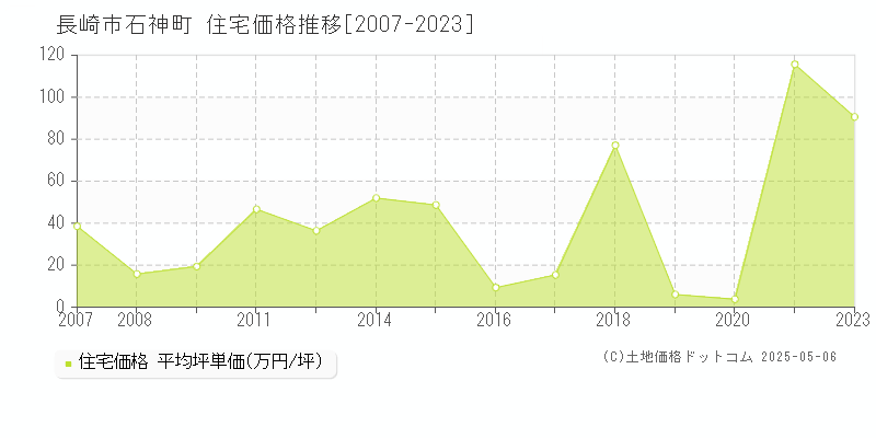 石神町(長崎市)の住宅価格推移グラフ(坪単価)[2007-2023年]