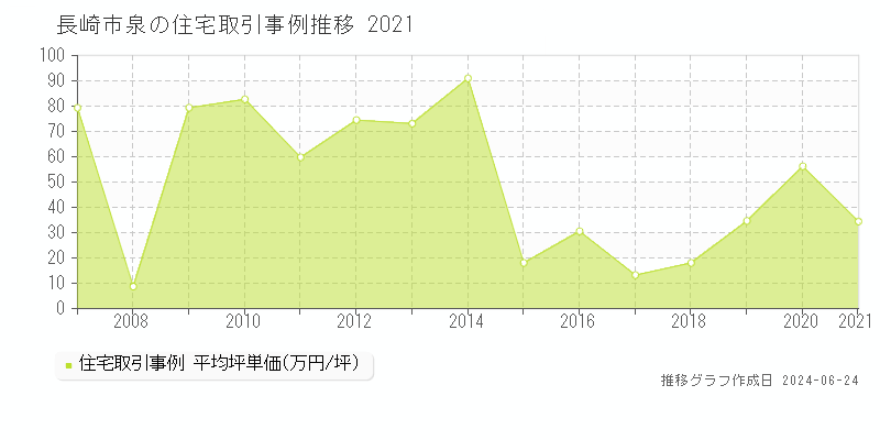 長崎市泉の住宅取引事例推移グラフ 