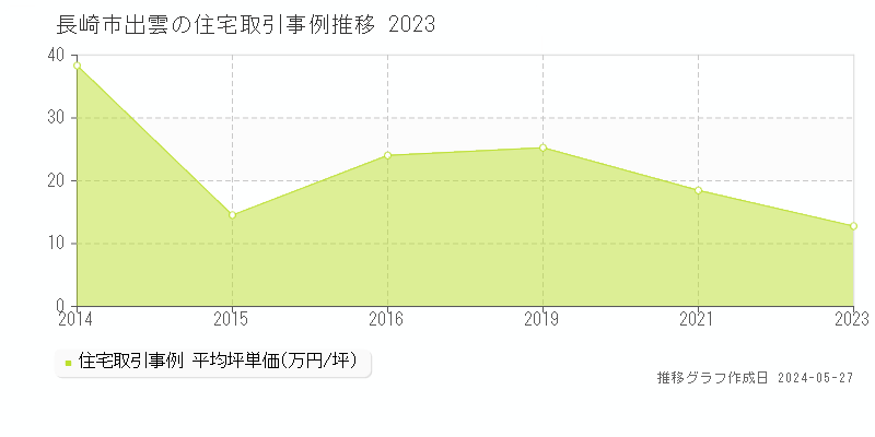 長崎市出雲の住宅価格推移グラフ 
