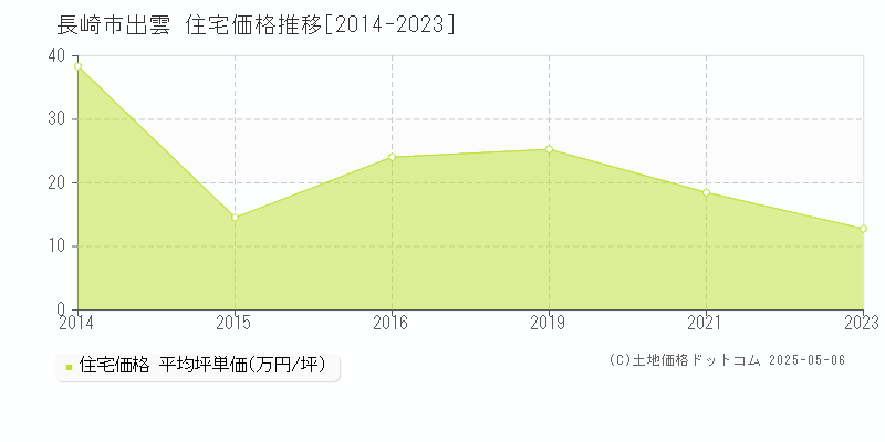 出雲(長崎市)の住宅価格推移グラフ(坪単価)[2014-2023年]
