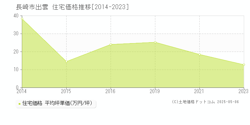 長崎市出雲の住宅価格推移グラフ 