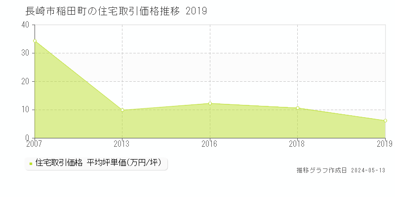 長崎市稲田町の住宅価格推移グラフ 
