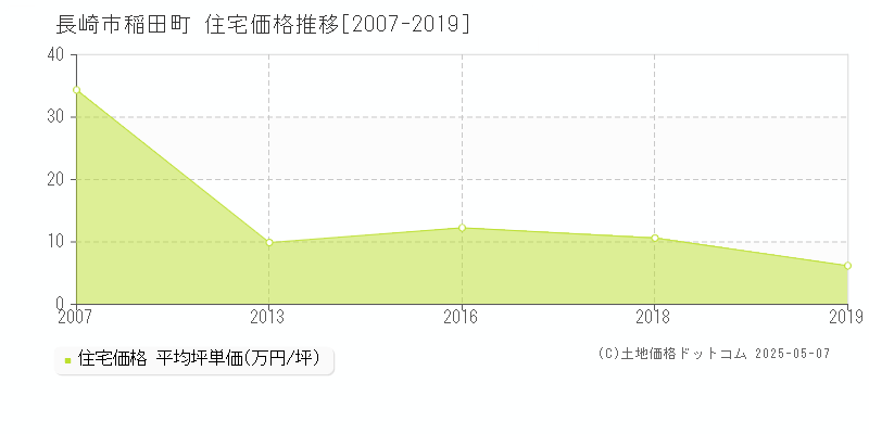 稲田町(長崎市)の住宅価格推移グラフ(坪単価)[2007-2019年]