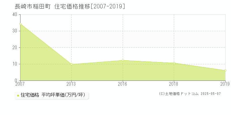 長崎市稲田町の住宅価格推移グラフ 