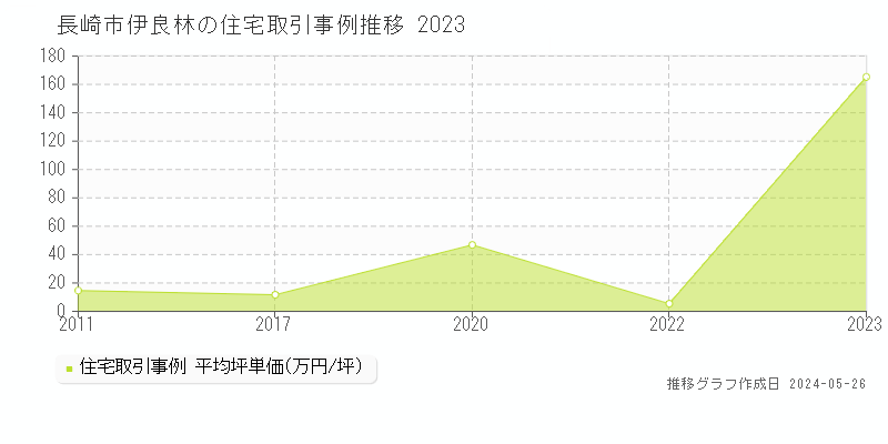 長崎市伊良林の住宅価格推移グラフ 