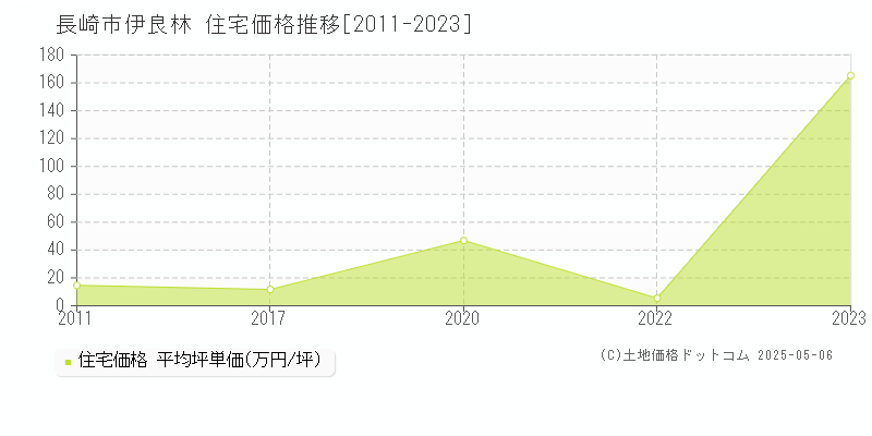 伊良林(長崎市)の住宅価格推移グラフ(坪単価)[2011-2023年]