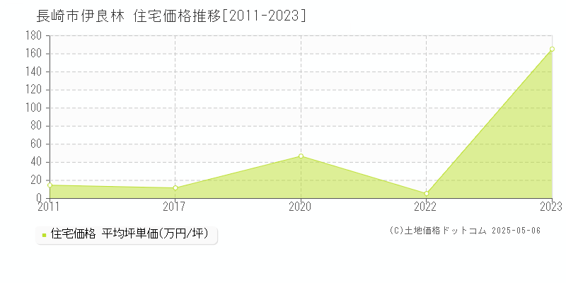 長崎市伊良林の住宅価格推移グラフ 