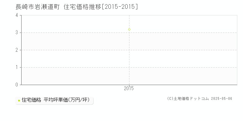 岩瀬道町(長崎市)の住宅価格推移グラフ(坪単価)[2015-2015年]