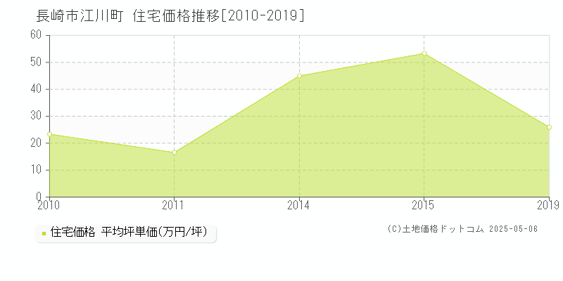 江川町(長崎市)の住宅価格推移グラフ(坪単価)[2010-2019年]