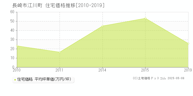 長崎市江川町の住宅価格推移グラフ 