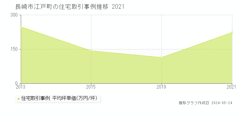 長崎市江戸町の住宅価格推移グラフ 