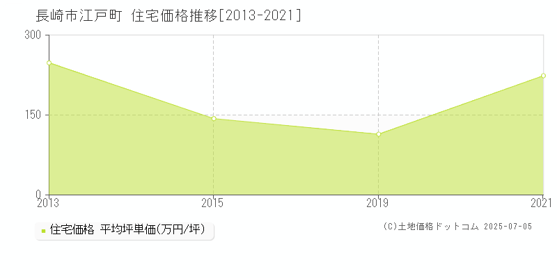 江戸町(長崎市)の住宅価格推移グラフ(坪単価)[2013-2021年]