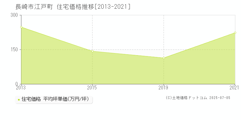 長崎市江戸町の住宅価格推移グラフ 