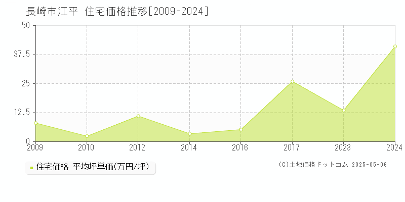 江平(長崎市)の住宅価格推移グラフ(坪単価)[2009-2024年]