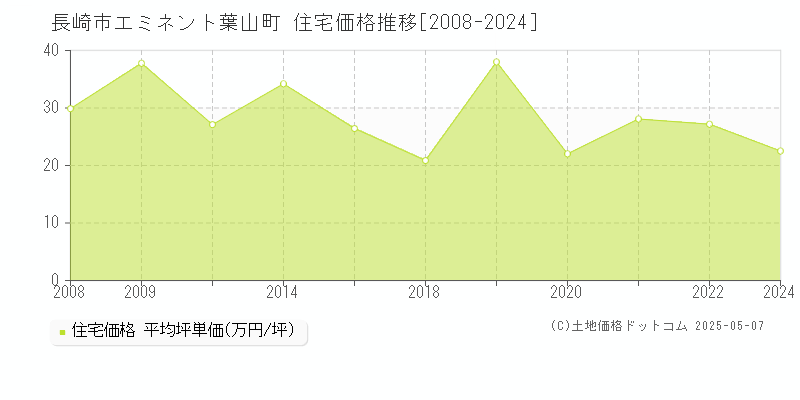 エミネント葉山町(長崎市)の住宅価格推移グラフ(坪単価)[2008-2024年]