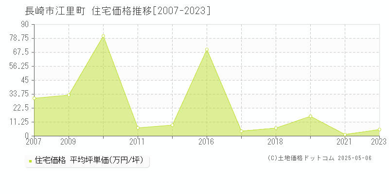 江里町(長崎市)の住宅価格推移グラフ(坪単価)[2007-2023年]