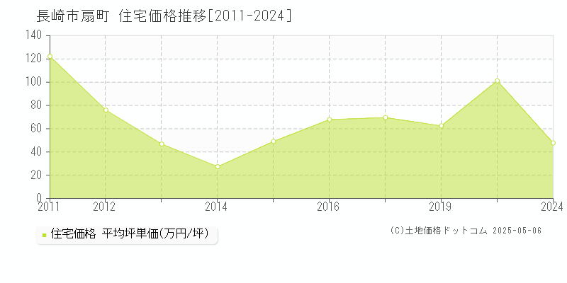扇町(長崎市)の住宅価格推移グラフ(坪単価)[2011-2024年]