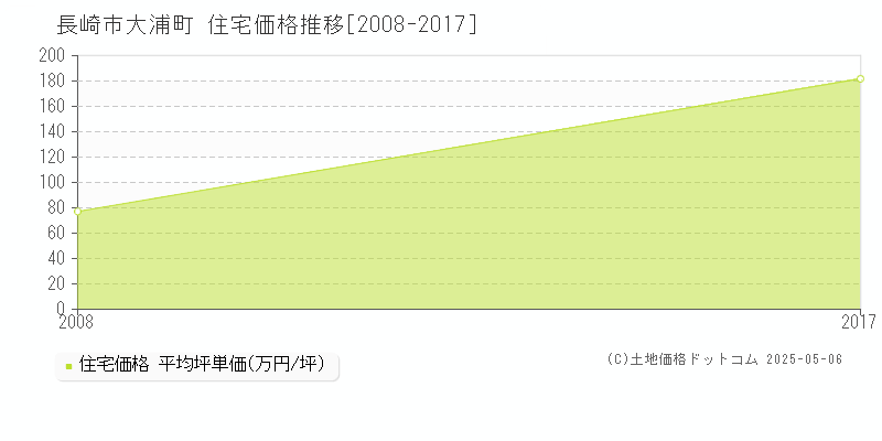 長崎市大浦町の住宅取引事例推移グラフ 