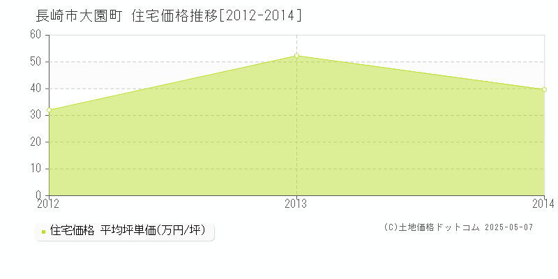 大園町(長崎市)の住宅価格推移グラフ(坪単価)[2012-2014年]